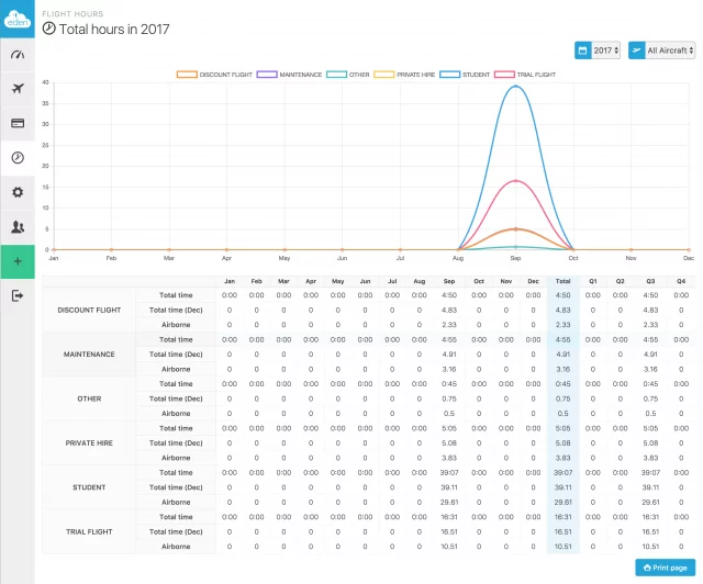 Flight log dashboard overview